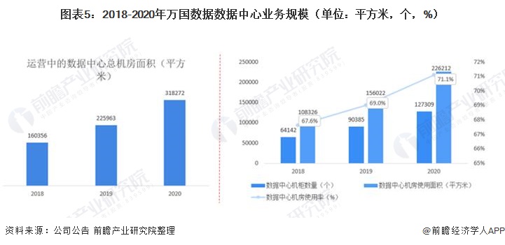 图表5：2018-2020年万国数据数据中心业务规模（单位：平方米，个，%）