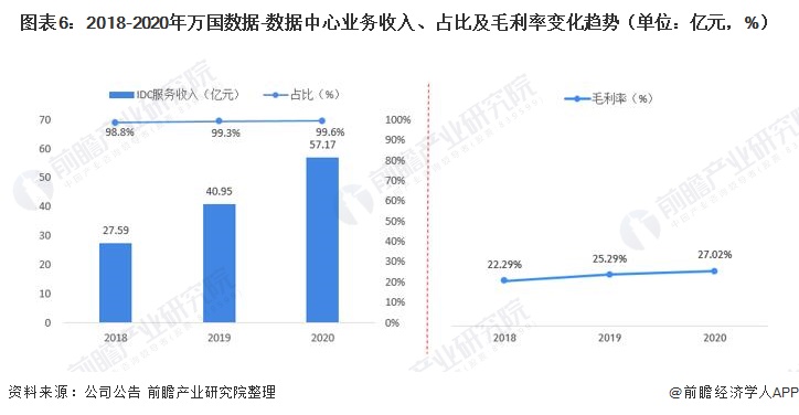 图表6：2018-2020年万国数据-数据中心业务收入、占比及毛利率变化趋势（单位：亿元，%）