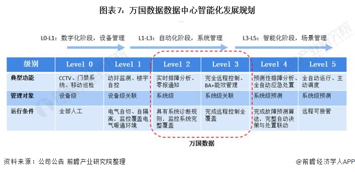 图表7：万国数据数据中心智能化发展规划