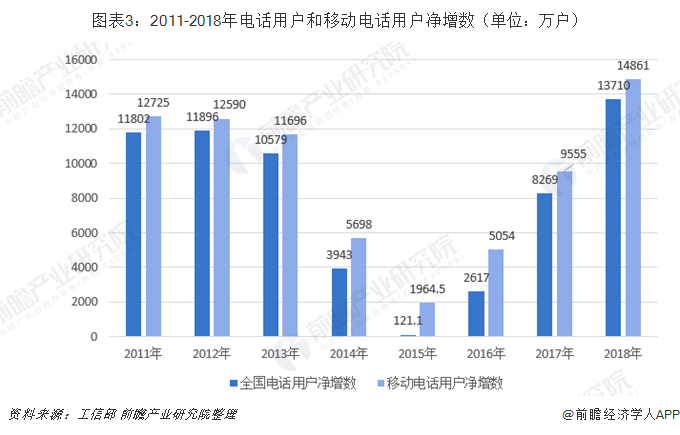 图表3：2011-2018年电话用户和移动电话用户净增数（单位：万户）