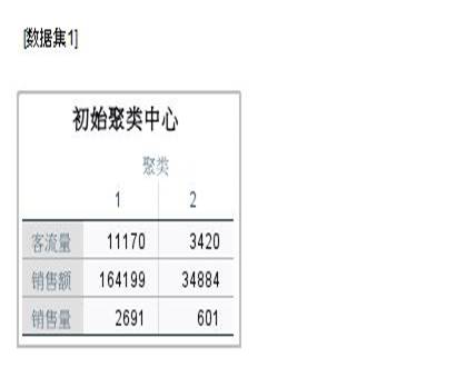 图8：初始聚类中心