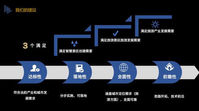 数据科学与大数据技术_大数据技术在智慧旅游中的应用_智慧城市与大数据课程