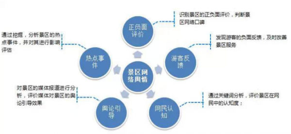 大数据技术在智慧旅游中的应用_数据科学与大数据技术_智慧城市与大数据课程