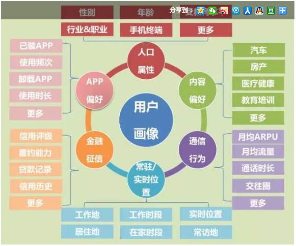 数据库营销,怎样运用大数据进行精准营销？