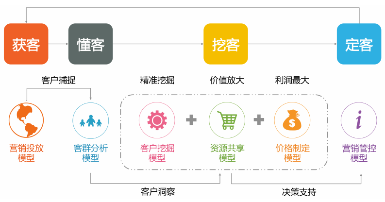 大数据时代精准营销模式研究_大数据时代的营销模式_电信精准数据营销