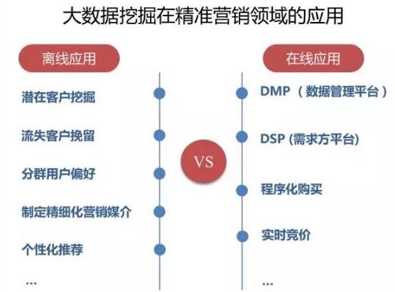 数据库营销,怎样运用大数据进行精准营销？