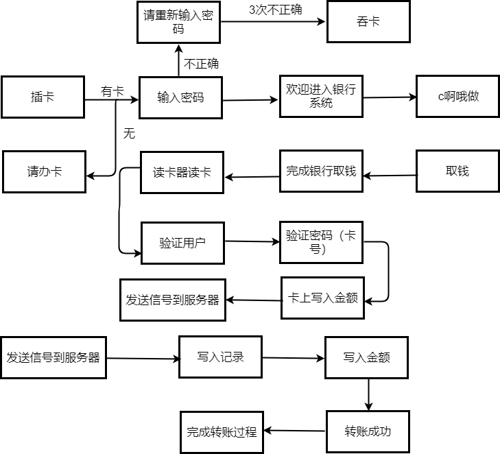 业务流程图 数据流程图_业务流程图数据流程图_3g网络 典型数据业务介绍