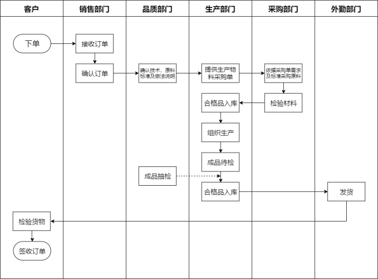 业务流程图 数据流程图