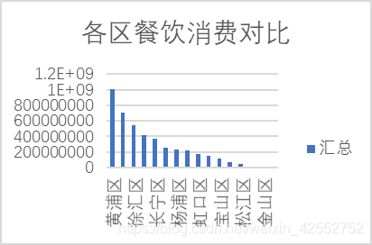 上海餐饮数据分析