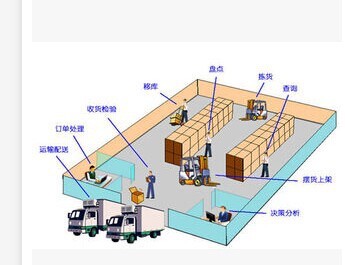 电商物流仓储_物流仓储配送运作方案_仓储物流解决方案