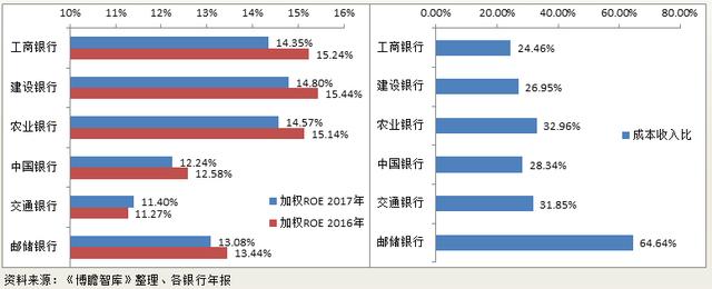 国有六大行（工、农、中、建、交、邮储）全面数据对比