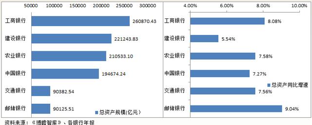 国有六大行（工、农、中、建、交、邮储）全面数据对比