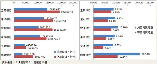 国有六大行（工、农、中、建、交、邮储）全面数据对比