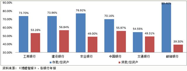 国有六大行（工、农、中、建、交、邮储）全面数据对比