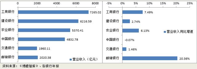 国有六大行（工、农、中、建、交、邮储）全面数据对比