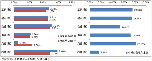 国有六大行（工、农、中、建、交、邮储）全面数据对比