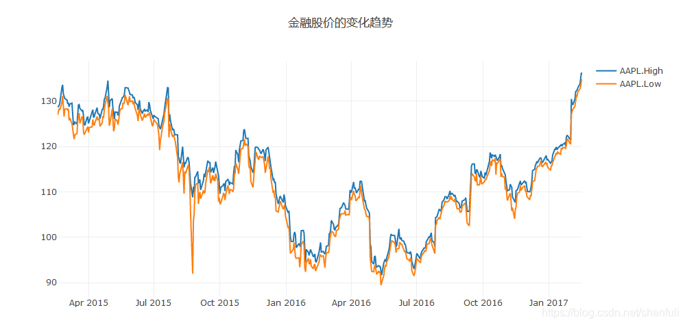 基于地图的数据可视化