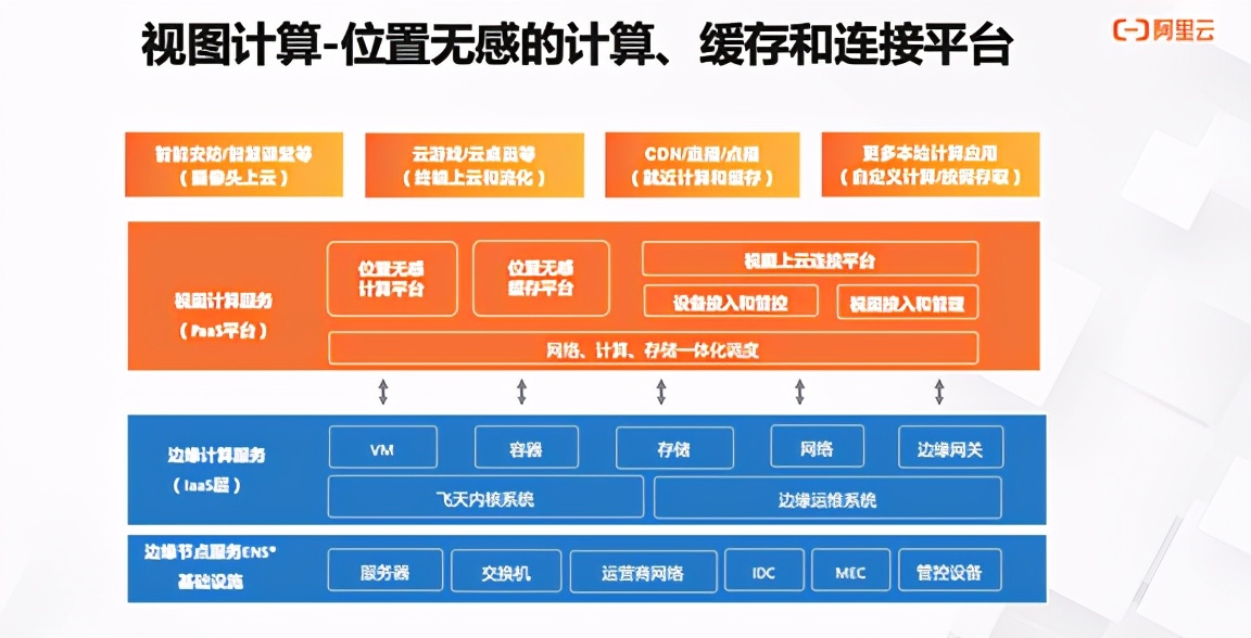 视图计算背后的技术架构思考