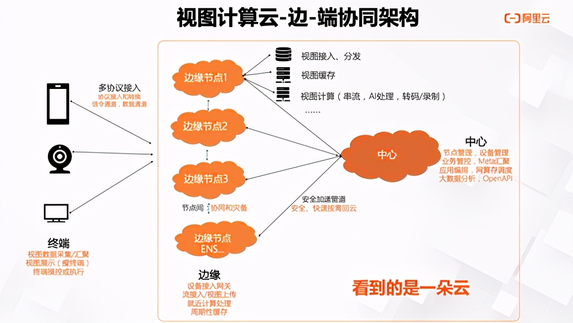 视图计算背后的技术架构思考