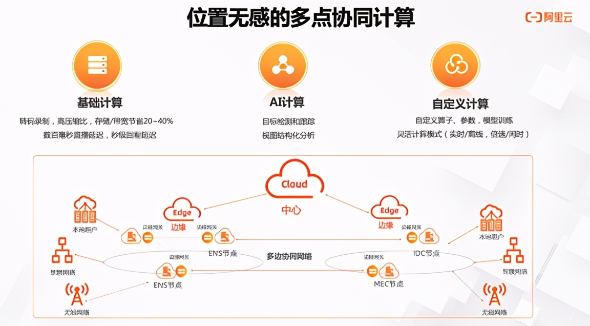 视图计算背后的技术架构思考