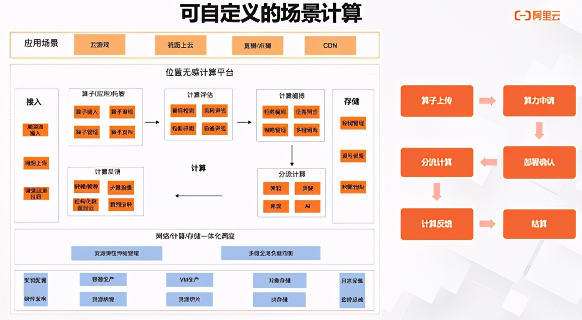 视图计算背后的技术架构思考