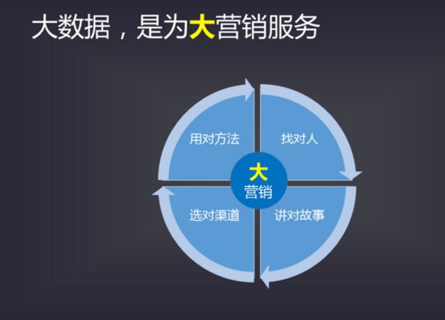 大数据时代对精准营销的影响_精准大数据营销_四川省精准扶贫大数据