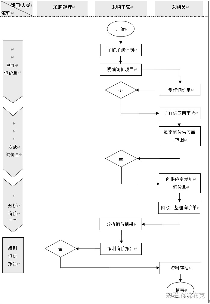 采购业务流程与节点说明：采购询价、供应商选择、采购检验