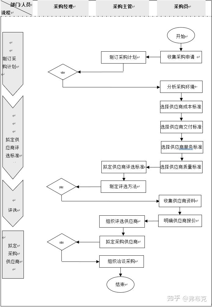 某服装店的服装采购业务由采购负责 数据流程图_服装行业面辅料采购流程_某服装店的服装采购业务由采购负责 数据流程图