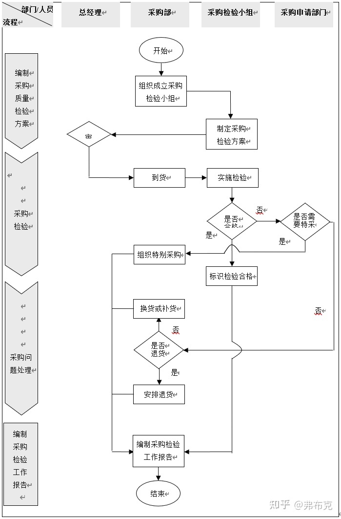 某服装店的服装采购业务由采购负责 数据流程图_某服装店的服装采购业务由采购负责 数据流程图_服装行业面辅料采购流程