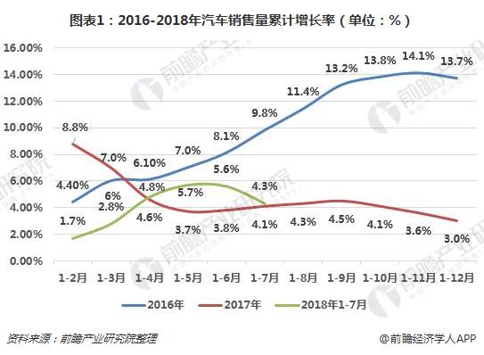 2018年1-7月乘用汽车销售数据解读：汽车销量或迎零增长