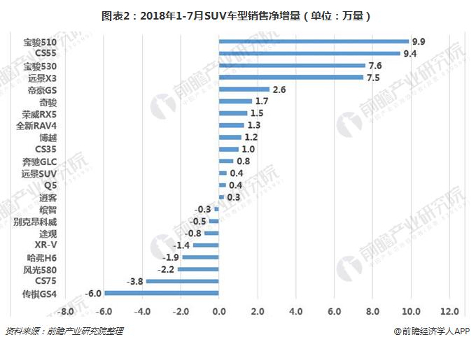 图表2：2018年1-7月SUV车型销售净增量（单位：万量）