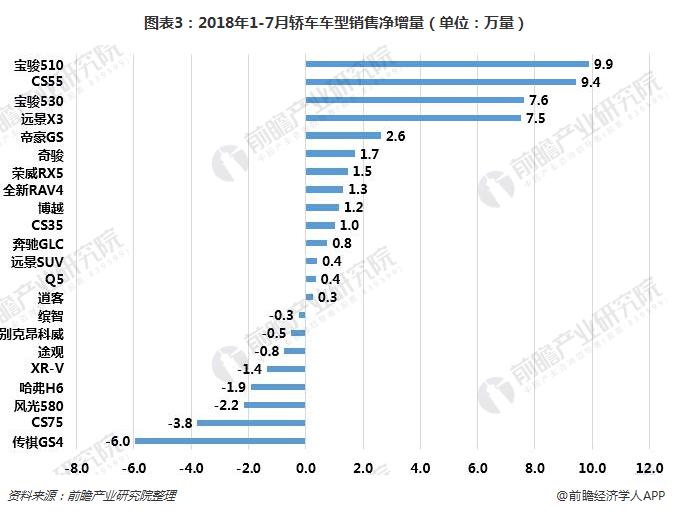 图表3：2018年1-7月轿车车型销售净增量（单位：万量）