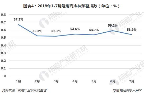 图表4：2018年1-7月经销商库存预警指数（单位：%）