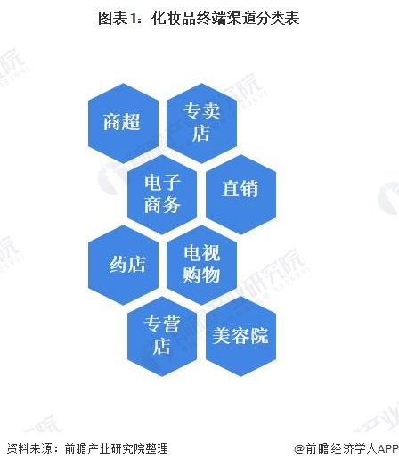 2020年中国化妆品行业终端渠道建设及发展趋势分析 电商渠道销售规模将近1500