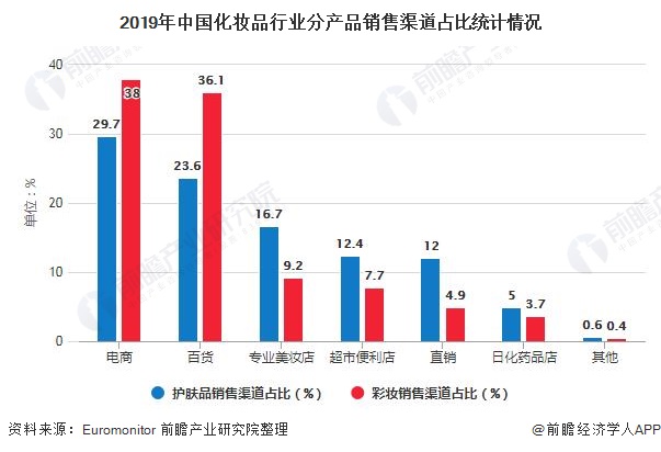 2019年中国化妆品行业分产品销售渠道占比统计情况