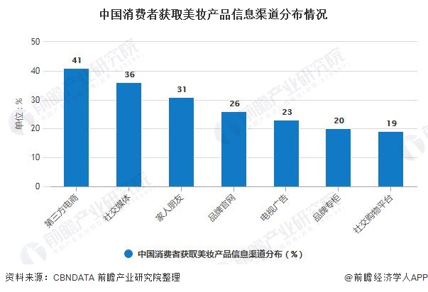 中国消费者获取美妆产品信息渠道分布情况