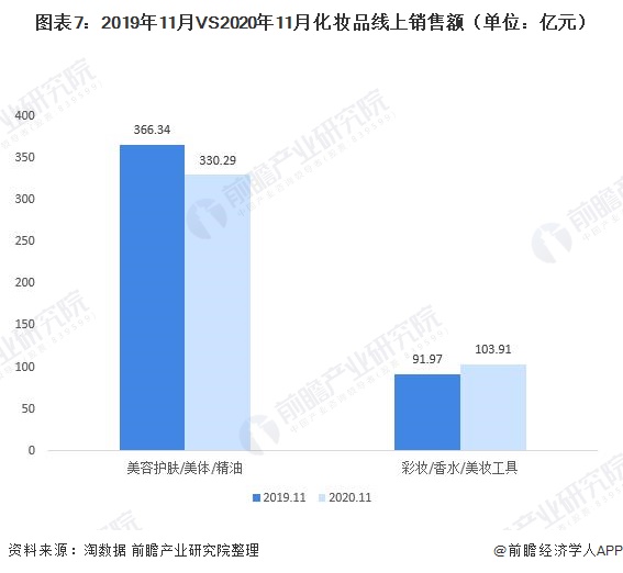 图表7：2019年11月VS2020年11月化妆品线上销售额（单位：亿元）