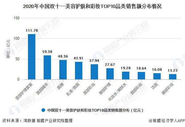 2020年中国双十一美容护肤和彩妆TOP10品类销售额分布情况