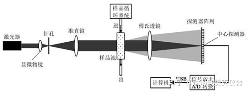 激光粒度仪数据分析_粒度分析 激光衍射法_激光粒度结果分析