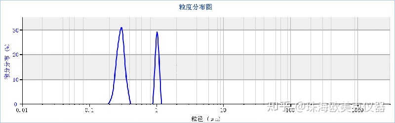 粒度分析 激光衍射法_激光粒度仪数据分析_激光粒度结果分析