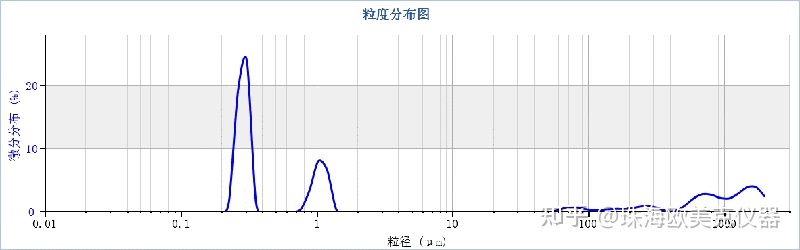 激光粒度仪数据分析_粒度分析 激光衍射法_激光粒度结果分析