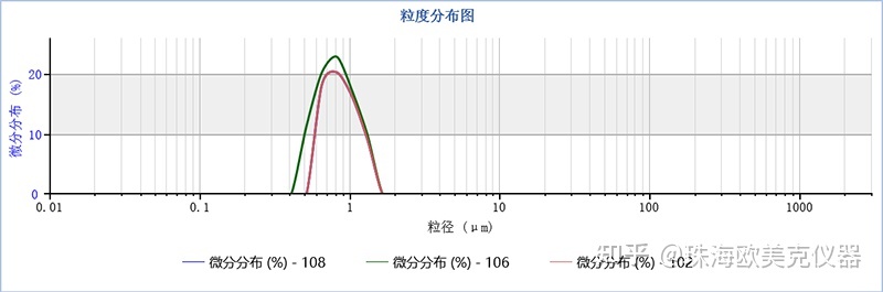 激光粒度结果分析_粒度分析 激光衍射法_激光粒度仪数据分析