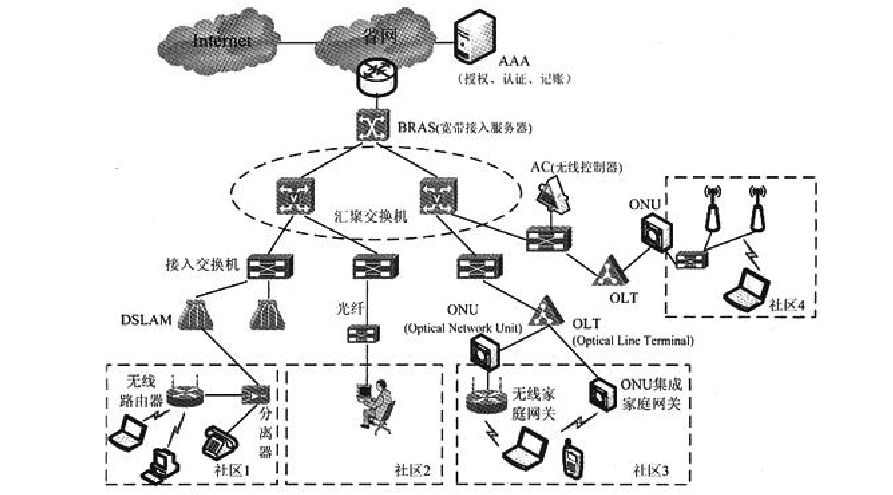 光音网络 大数据业务_3g网络 典型数据业务介绍_3g网络和4g网络的速度