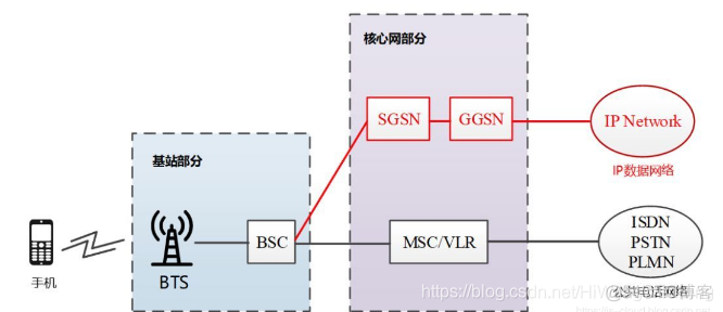 [4G&5G专题-83]：架构 - 移动通信网2G/3G/4G/5G/6G网络架构的演进历程 6G网络的目标是天地互联、陆海空一体、全空间覆盖的超宽带移动通信系统。_演进_05