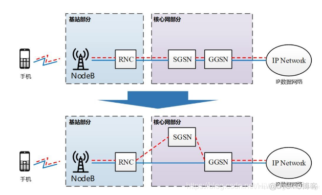 [4G&5G专题-83]：架构 - 移动通信网2G/3G/4G/5G/6G网络架构的演进历程 6G网络的目标是天地互联、陆海空一体、全空间覆盖的超宽带移动通信系统。_5G_07