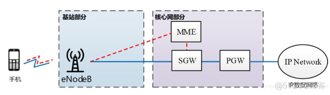 [4G&5G专题-83]：架构 - 移动通信网2G/3G/4G/5G/6G网络架构的演进历程 6G网络的目标是天地互联、陆海空一体、全空间覆盖的超宽带移动通信系统。_演进_08