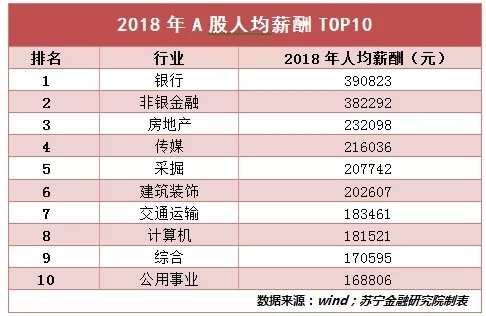 A股财报揭示：最真实的行业薪酬排名