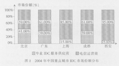 IDC业务发展趋势和电信运营商竞争策略