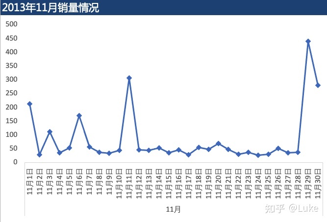 双11数据_2013双11 数据分析_2013年双11销售数据