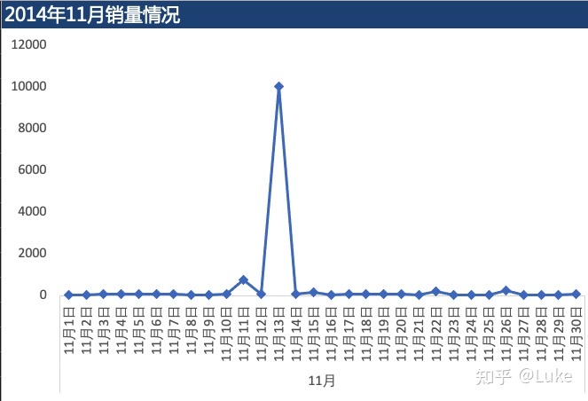 2013年双11销售数据_2013双11 数据分析_双11数据